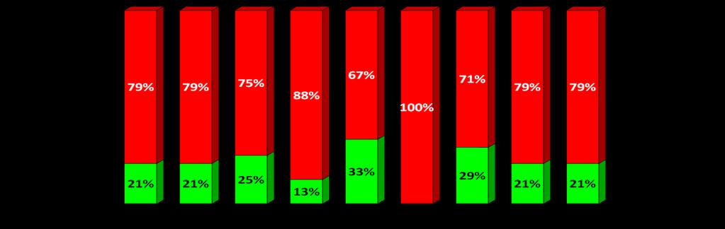 43% 15% 2%