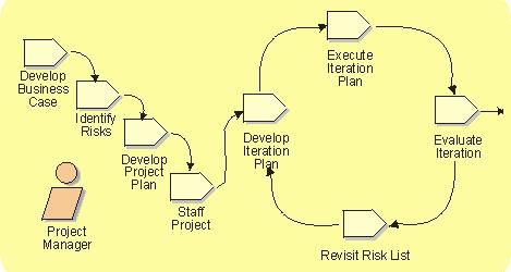 Gerência de Projeto Plano de Negócios Plano do Desenv.