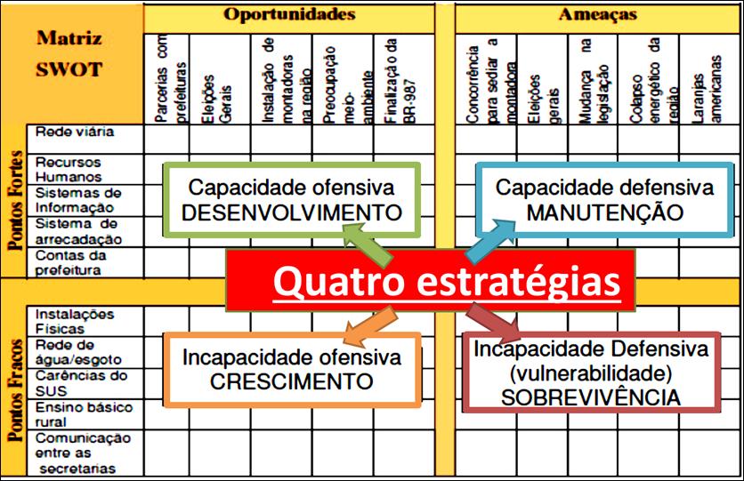 Fraquezas Pontos fracos característica interna e controlável que coloca a organização em posição de desvantagem em relação à concorrência e às ameaças e oportunidades.