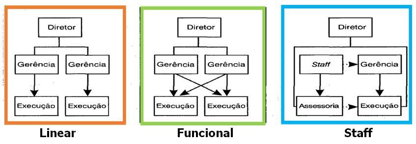 Meu Primeiro Concurso Noções de Administração Prof.