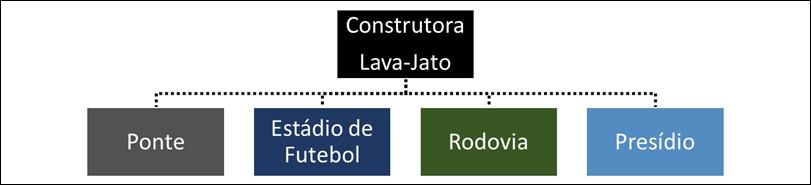 das atividades (por exemplo, uma construtora que realiza inúmeras obras ao mesmo tempo).