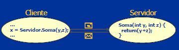 RPC - Chamada Remota de Procedimento Segue o modelo Cliente/Servidor Muito usado na interação entre objetos Objeto