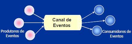 Noticação de Eventos Eventos ocorridos são difundidos por produtores e entregues a