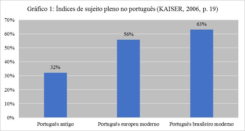 73 Como afirma o próprio autor, é possível observar um aumento bastante significativo no uso de sujeito pronominal pleno, tanto no português europeu, quanto no PB, em comparação com o português