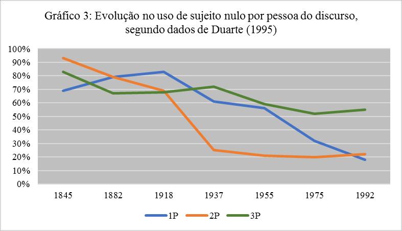 Além dos dados expostos no gráfico 2, que reúne 1ª, 2ª e 3ª pessoas, no singular e no plural, Duarte (1993, 1995) também apresenta dados separados de cada uma das