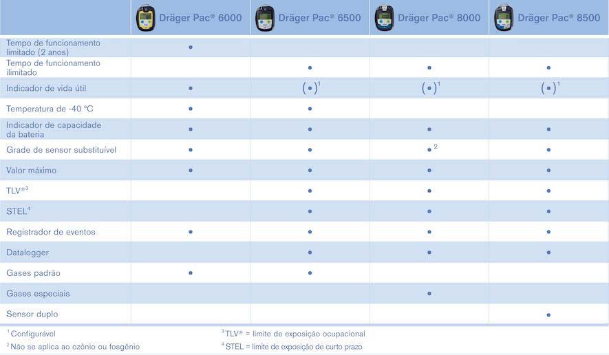 04 Dräger Pac 8000 Visão geral da linha de produtos Dräger Pac Componentes do sistema