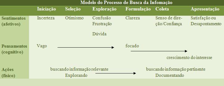 Modelo ISP de Kuhlthau