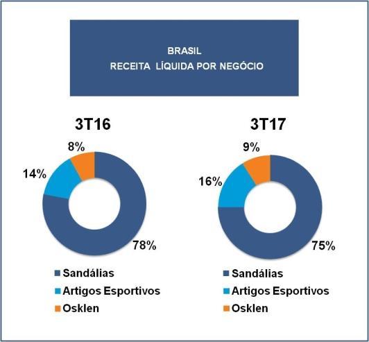 Vestuário registrou queda de volume, devido à estratégia de compor o portfólio com artigos de maior valor agregado, reduzindo o número de produtos ofertados.