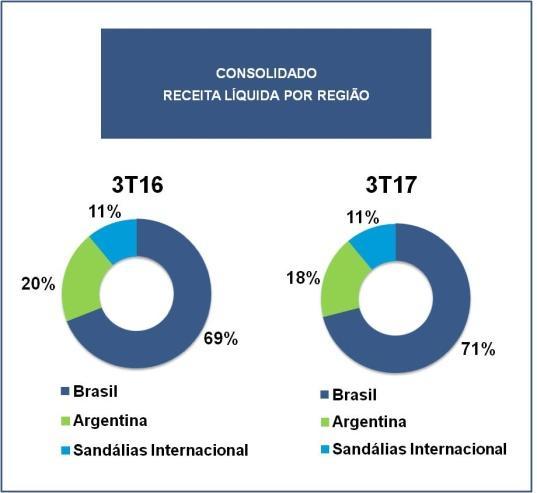 Também contribuiu para a queda de volume o crescimento dos pontos de venda das marcas concorrentes de Topper, que aumentaram sua presença nas pequenas cadeias de calçados do país.