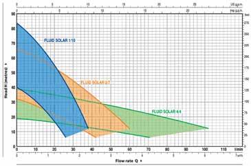 Para montagem vertical e/ou horizontal. Cabos a utilizar entre os painéis e eletrobomba: Cabo solar 4 mm 2 até 40 m, 6 mm 2 até 70 m e 10 mm 2 até 100 m.