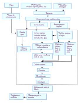 21 processo de produção de empadas