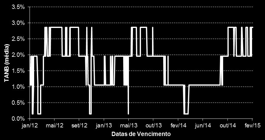 3º ano - Preço de fecho - Média nas Datas de 104,23% 106,50% 105,13% 108,86% 90,98% Remuneração Final do 3º ano TANB (Média) 1,057% Cenário #4: em cada um dos anos de vida do Depósito, nenhuma das