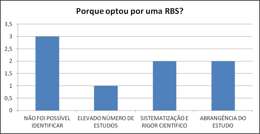 adoção de um método sistemático e de grande rigor científico. Em outros dois, a motivação foi a grande abrangência buscada no estudo. Estes dados são mostrados na Figura 4.