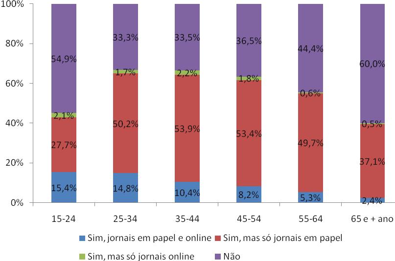 Algarve, Alentejo e Interior são as zonas que apresentam maior percentagem de não leitores de jornais.