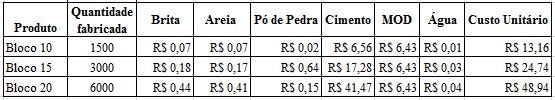 Fonte: Elaborado pelos autores Demonstrativo do custo unitário do bloco no mês de março. Tabela 3: Custo unitário bloco referente ao mês de março Fonte: Elaborado pelos autores 4.2.