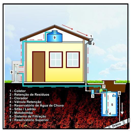 Sistema de Reaproveitamento de água de Chuva A água da chuva é levada pelas calhas a um filtro, que eliminará mecanicamente impurezas, como folhas ou pedaços de galhos.