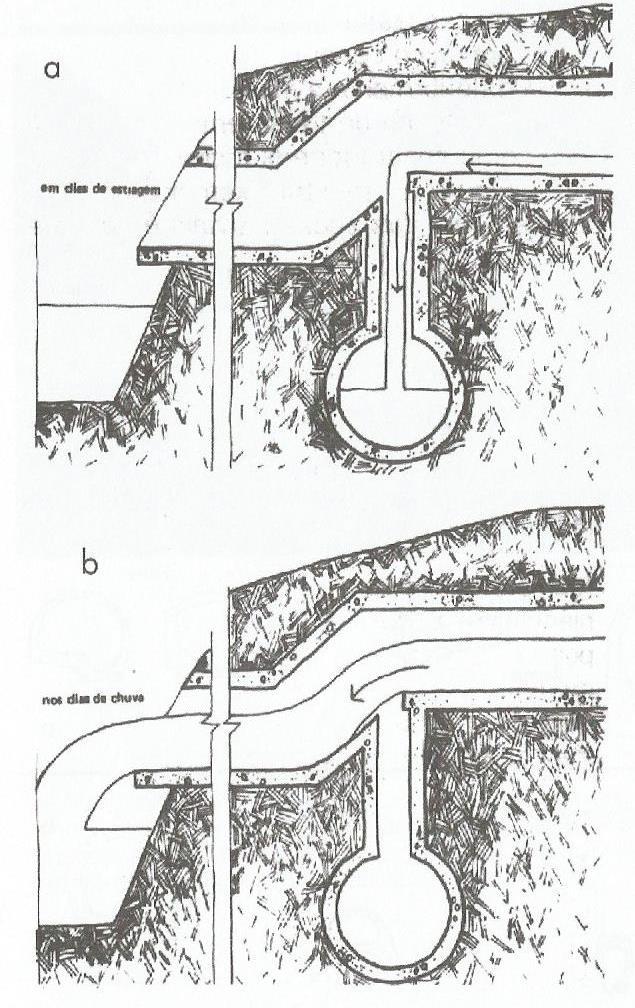 As figuras abaixo ilustram sistemas unificados de esgoto cloacal e pluvial, nos quais se soluciona parcialmente o problema de mistura dos líquidos.