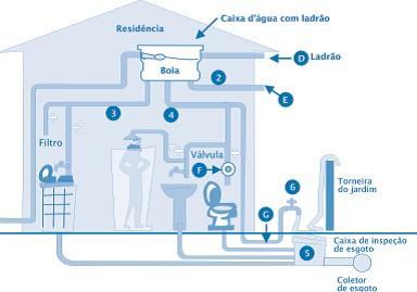 Rede Coletora de Esgotos Tem como ponto inicial a instalação predial, constituída pelo conjunto de aparelhos sanitários e a canalização que