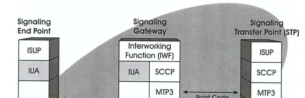 49 4.4.3 Camada de Adaptação do Usuário ISDN (IUA) A camada de adaptação do usuário ISDN (IUA) é usada para transportar sinalização do usuário ISDN (Q.931) sobre IP, entre dois pontos de sinalização.