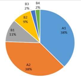 23 Do total de periódicos lidos, 96% têm avaliação na WebQualis da CAPES, na área Engenharias III.