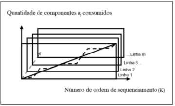 32 Figura 8 - Consumo de um componente em linhas múltiplas. Fonte: (SANCHES; MARINS; MONTEVECHI, 2010).