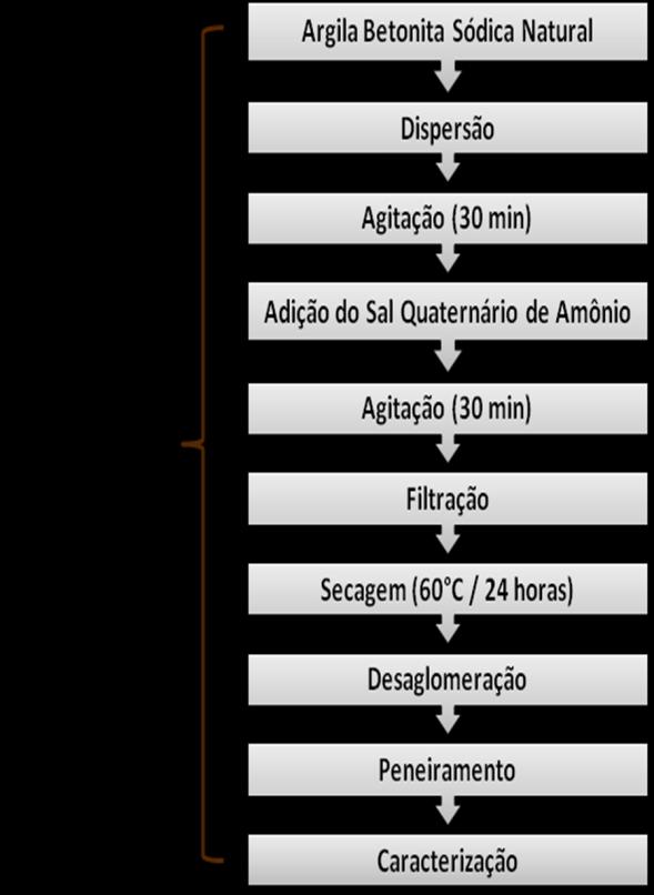 A crescente necessidade do desenvolvimento de processos de separações óleo/água cada vez mais eficazes, têm se intensificado ao longo dos anos e como resultado, surgiram os métodos de adsorventes