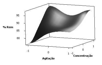Na Figura 3 apresenta-se a superfície de resposta do modelo proposto. para esta variável. Em contrapartida, verificase a agitação mecânica (A m ) não apresentou efeito significativo (valor p = 0,410).