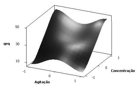 O efeito significativo da curvatura, sugere que os dados experimentais são ajustados e explicados pelo modelo quadrático, expresso pela equação (5): q eq = 25,61 + 19,96 C 0 + 2,47 C 0 2 0,35 C 0 x A