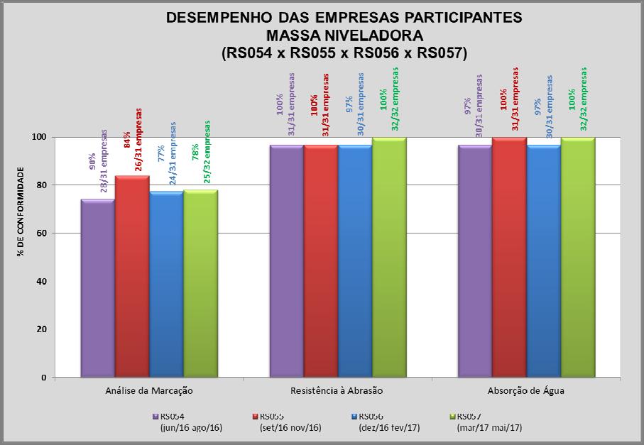 de Qualidade Evolução das empresas PARTICIPANTES para cada análise de massa niveladora realizada