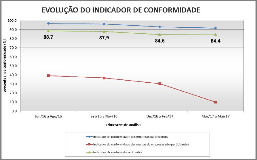 8 INDICADOR DE CONFORMIDADE SETORIAL O cálculo do indicador de conformidade setorial considera os resultados observados nos requisitos de da tinta látex (econômica, Standard e Premium), massa