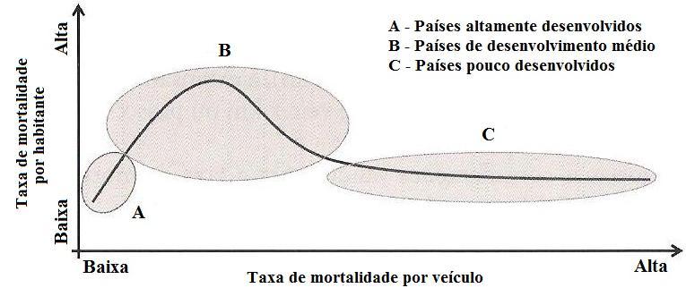 entre a taxa de mortalidade por habitante e por veículo em função do nível de desenvolvimento do país. Fig.2 Relação entre a taxa de mortalidade por habitante e por veículo. Fonte: Ferraz et al.