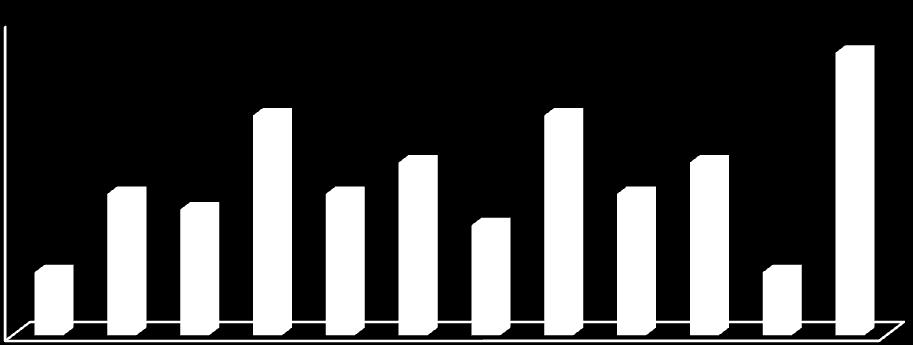 Distribuição mensal do número de feridos graves Nº de feridos graves 20 15 10 5 0 18 14 14 11 11 9 9 9 8 7 4 4 Jan. Fev.