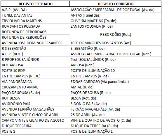 como os dados foram adicionados de ficheiros diferentes, os acidentes não se encontravam numerados sequencialmente.