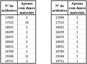 Nesses casos, considerou-se que o acidente é do tipo com vítimas, como se exemplifica na figura 13. Fig.13 Mudanças efetuadas no tipo de acidente.