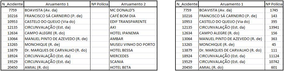 Ou seja, foi necessário decidir de que tipo de entidade viária se tratava.