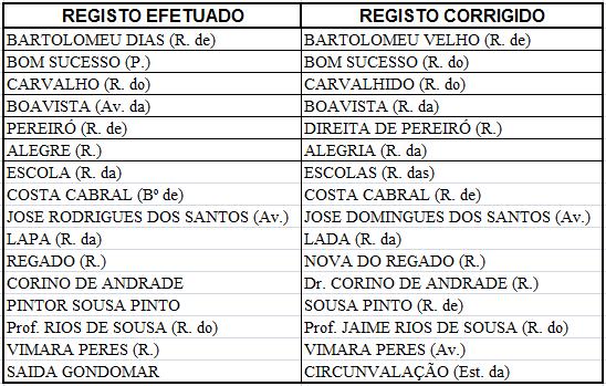 Fig.18 Exemplos de correções efetuadas. Noutros casos, a interseção registada não se encontrava presente na base de dados com os códigos.