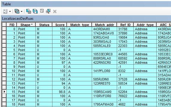 Aquando da localização dos acidentes, o ArcGis atribui um score (a cada um dos acidentes) que consiste numa classificação percentual de acordo com os níveis de semelhança encontrados, atribuindo