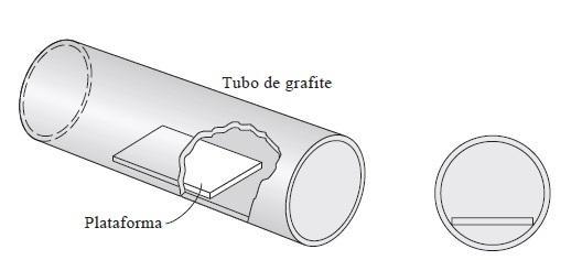16 fabricantes oferecem tubos de grafite com plataformas integradas. 10 A Figura 2 ilustra um tubo de grafite e a plataforma de L Vov posicionada no seu interior.