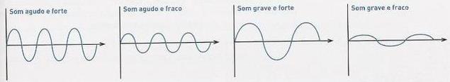 Intensidade da onda sonora I Potência Energia tempo [I] = W/m 2 área área A intensidade pode também ser escrita em função da amplitude