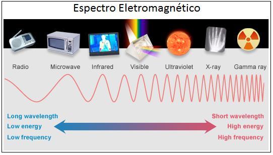 Ondas São perturbações transmitidas através do vácuo ou de um meio gasoso, líquido ou sólido.