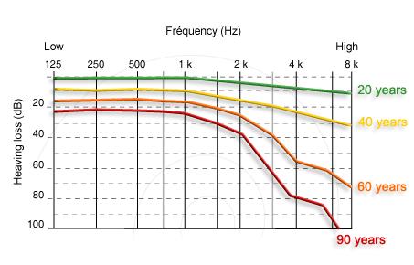 Perda auditiva com a idade 10dB