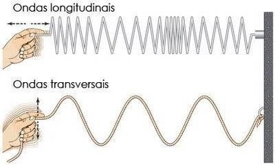 Analisando a direção de perturbação e a direção da propagação, classificamos as ondas em: Longitudinais: a perturbação é paralela à direção de
