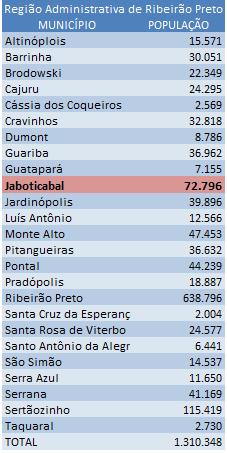 Aspectos Físicos e Territoriais População dos municípios da Região