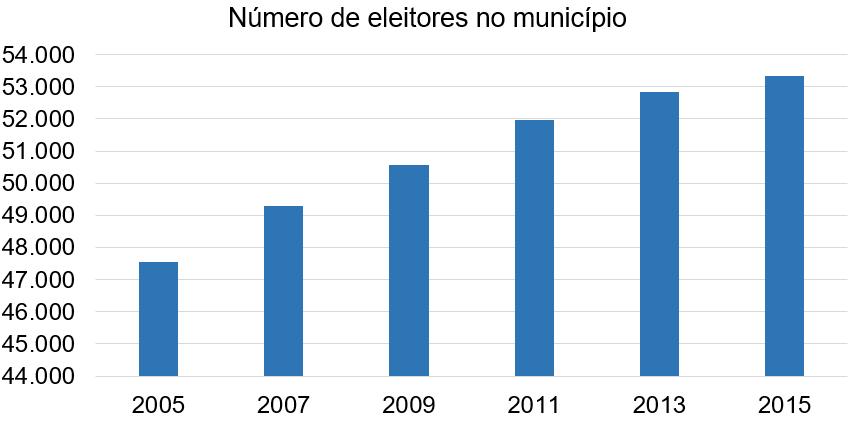 ** O total de "Passíveis de Cancelamento" inclui os eleitores faltosos aos 3 pleitos.