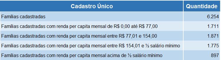 Dados Sociais Cadastro Único com referência