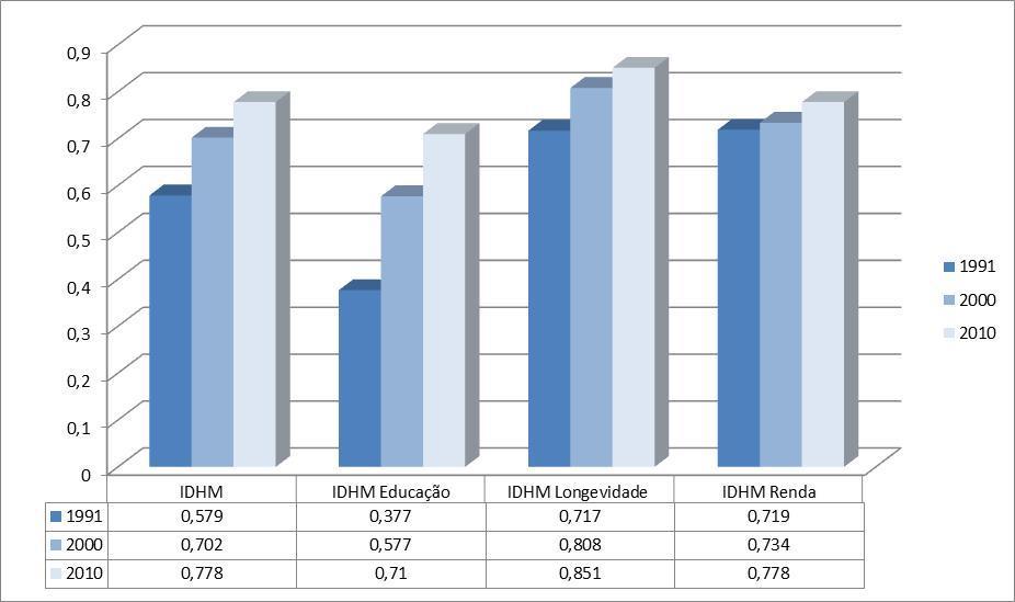 Indicadores de Desenvolvimento Social Índice de Desenvolvimento Humano Municipal (IDHM) É um índice composto que mede as realizações em três dimensões básicas do desenvolvimento humano - uma vida