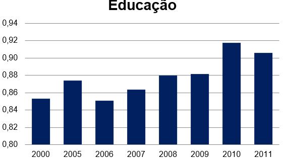 Desenvolvimento moderado Entre 0,6 e 0,8 pontos Alto