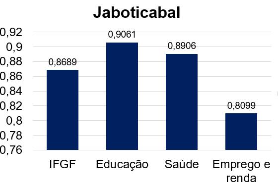 Indicadores de Desenvolvimento