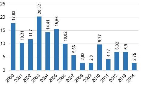 Indicadores de Desenvolvimento Social Dados de Segurança Taxa de Furto e Roubo de veículo a cada 100 mil habitantes Taxa