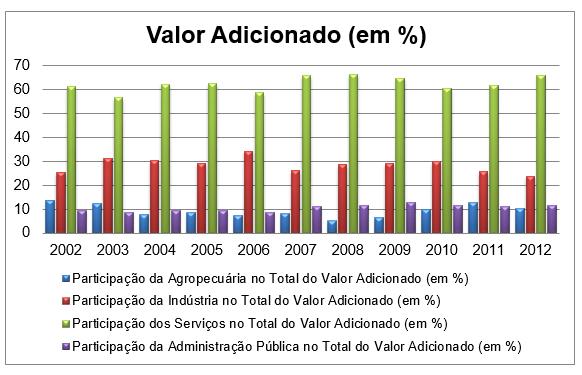 Indicadores de Desenvolvimento Econômico PIB e VALOR ADICIONADO * Valor que a atividade agrega aos bens e serviços consumidos